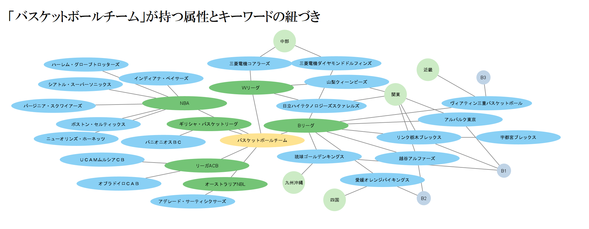 バスケットボールチームの属性と紐づくキーワード