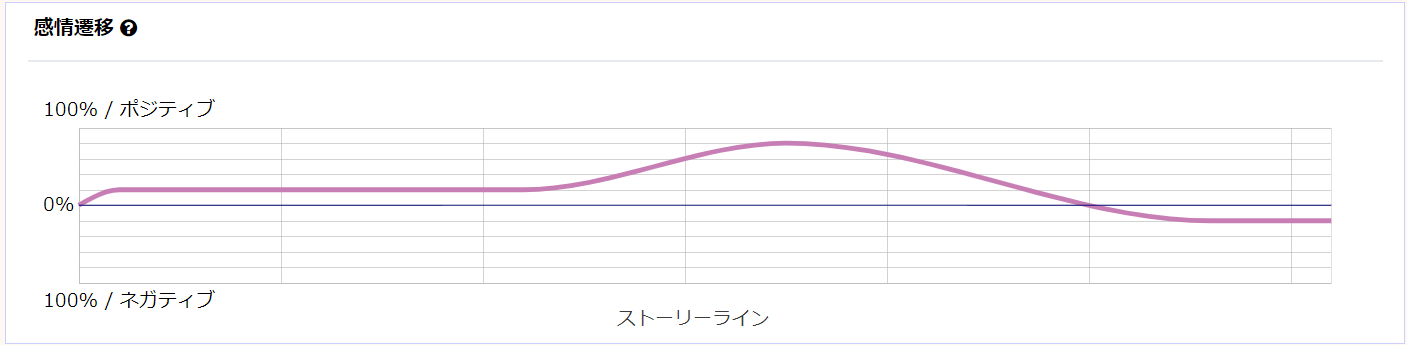 感情強度と推移グラフ 感情強度と推移グラフ
