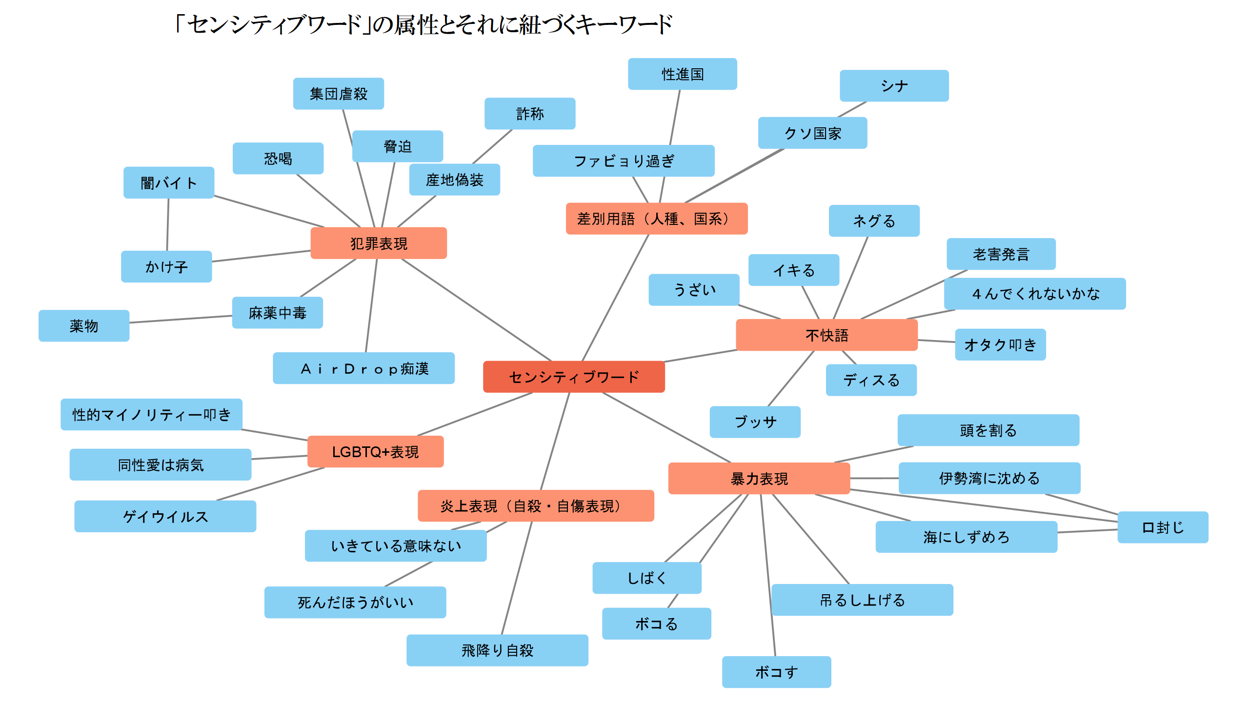 センシティブワードの属性と有害ワードのサンプル